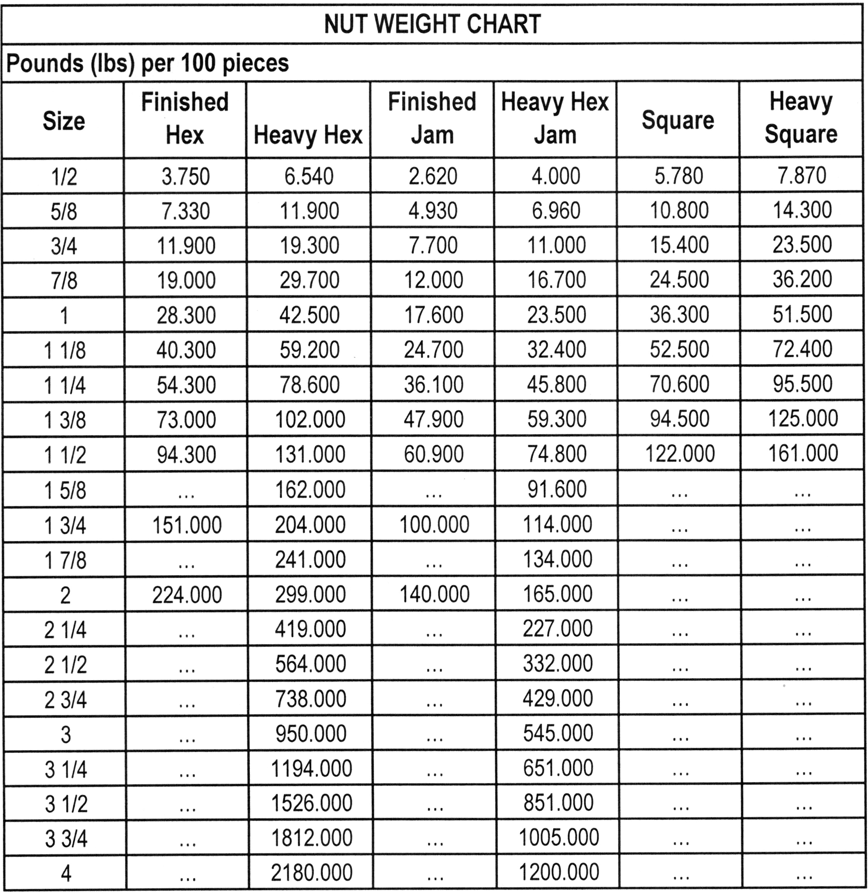 weight chart of Nut