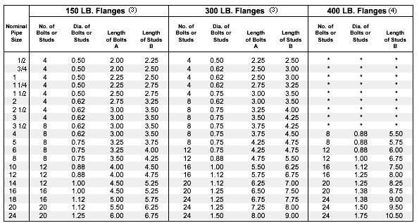 Weight Chart For Stud bolt