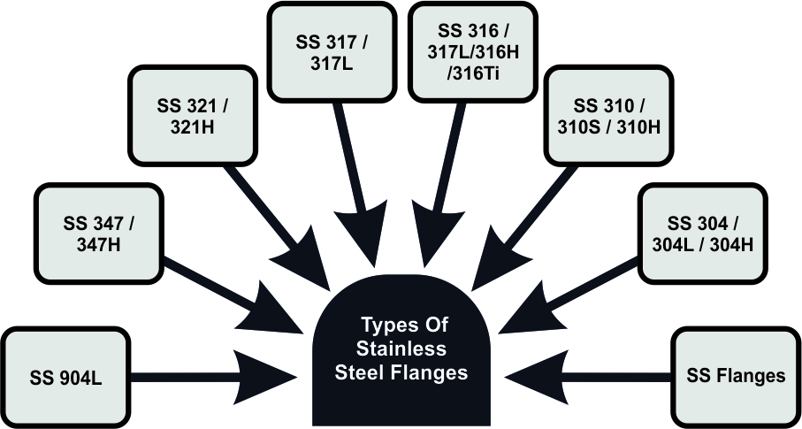 Stainless Steel Flanges Supplier In Jordan