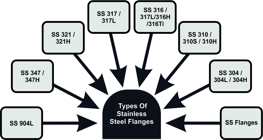 Stainless Steel Flanges Supplier In South Africa