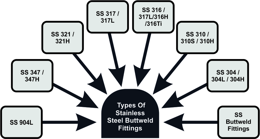 Stainless Steel Buttweld Fittings Supplier In Australia